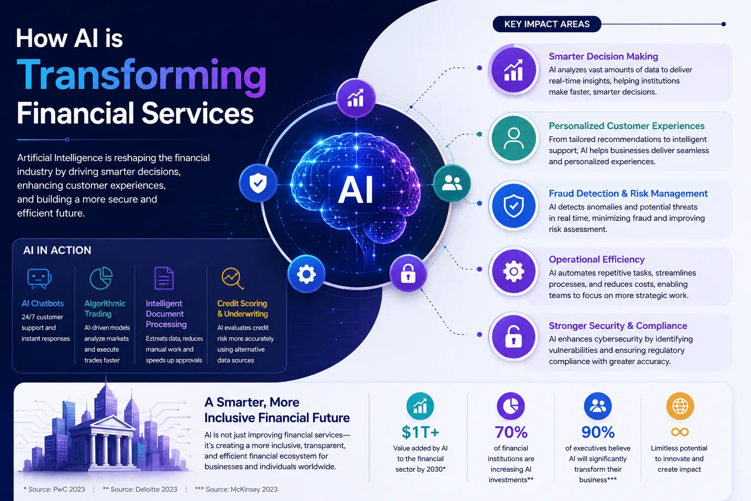 How AI is Transforming Financial Services
